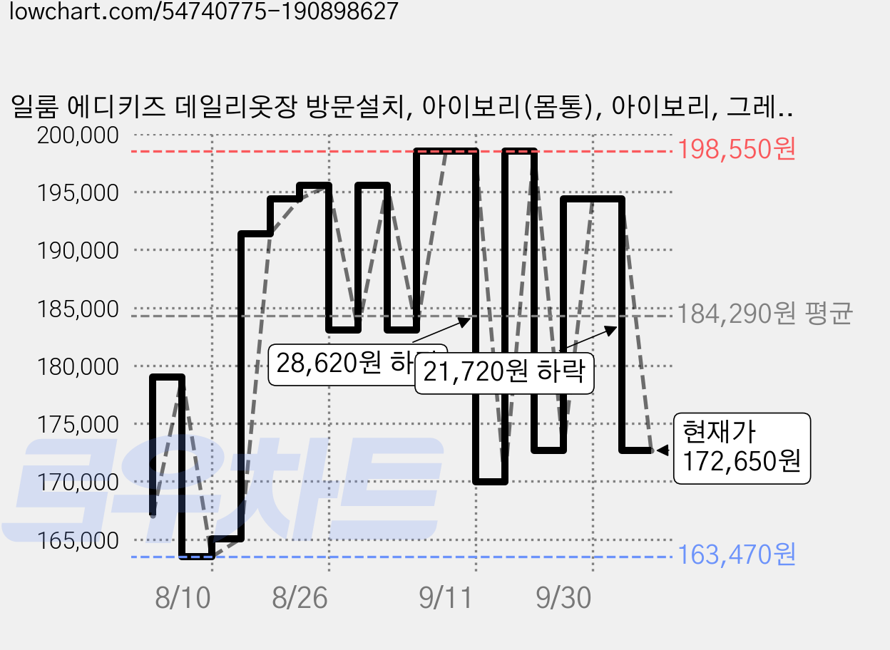 일룸 에디키즈 데일리옷장 방문설치, 아이보리(몸통), 아이보리, 그레이(PL박스) 가격 변동 차트, 현재가 172,650원, 관측 최저가 163,470원