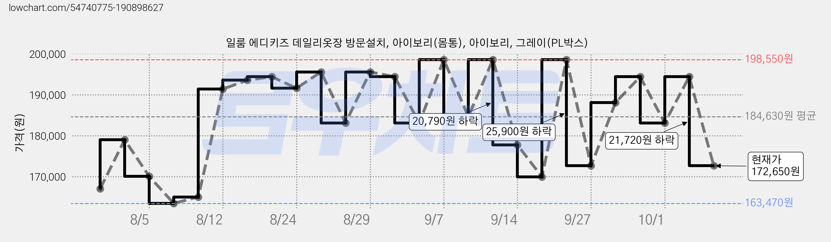 일룸 에디키즈 데일리옷장 방문설치, 아이보리(몸통), 아이보리, 그레이(PL박스) 가격 변동 차트, 현재가 172,650원, 관측 최저가 163,470원