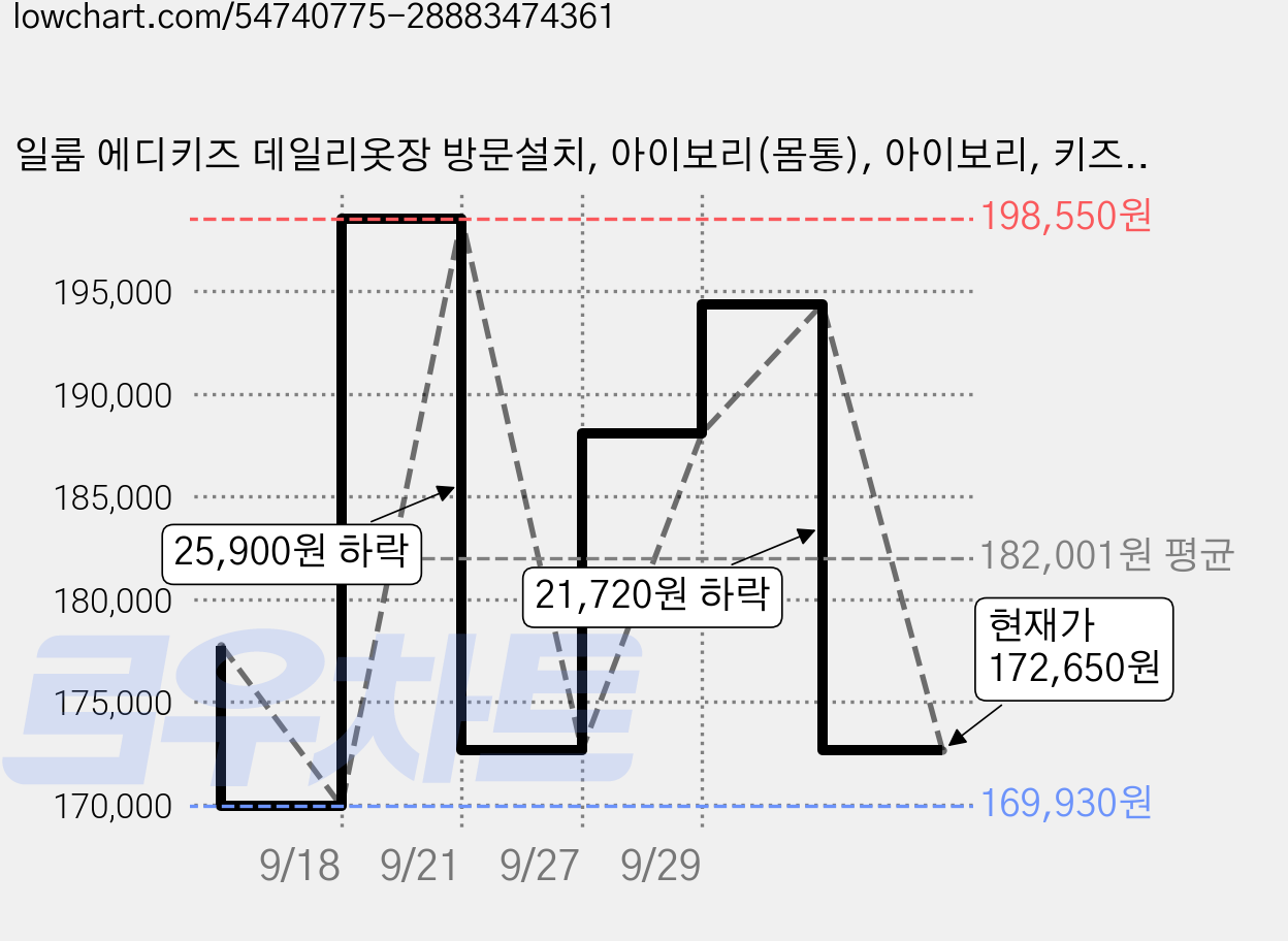 일룸 에디키즈 데일리옷장 방문설치, 아이보리(몸통), 아이보리, 키즈스카이블루, 키즈블루(PL박스) 가격 변동 차트, 현재가 172,650원, 관측 최저가 169,930원