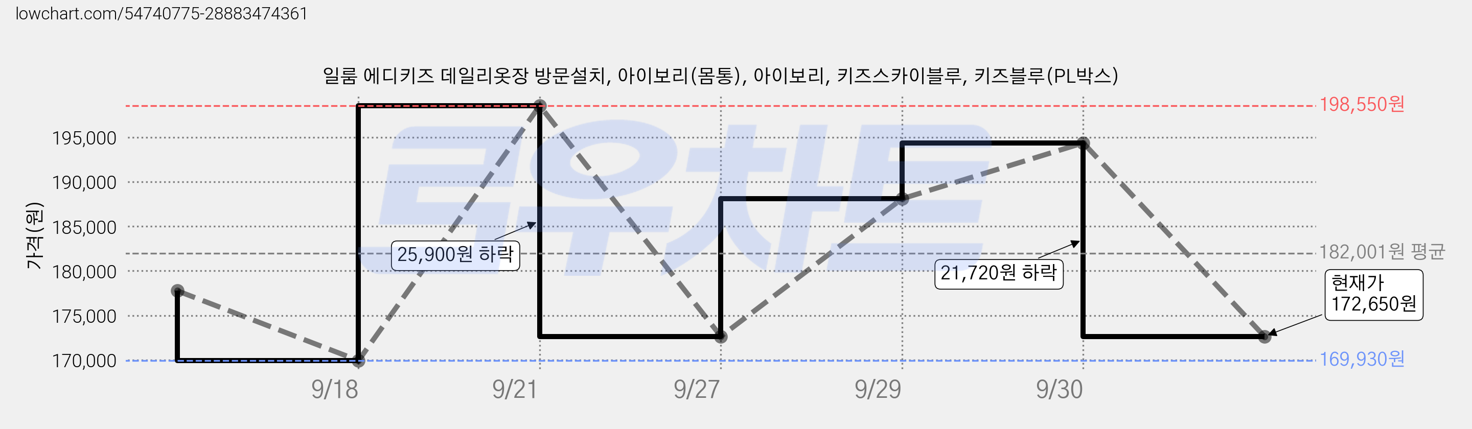 일룸 에디키즈 데일리옷장 방문설치, 아이보리(몸통), 아이보리, 키즈스카이블루, 키즈블루(PL박스) 가격 변동 차트, 현재가 172,650원, 관측 최저가 169,930원