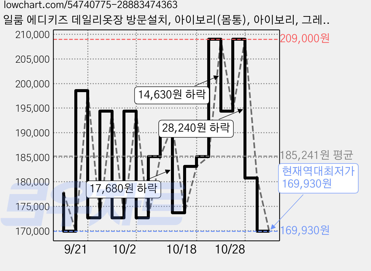 일룸 에디키즈 데일리옷장 방문설치, 아이보리(몸통), 아이보리, 그레이, 허니옐로우(PL박스) 가격 변동 차트, 현재가 169,930원, 역대최저가