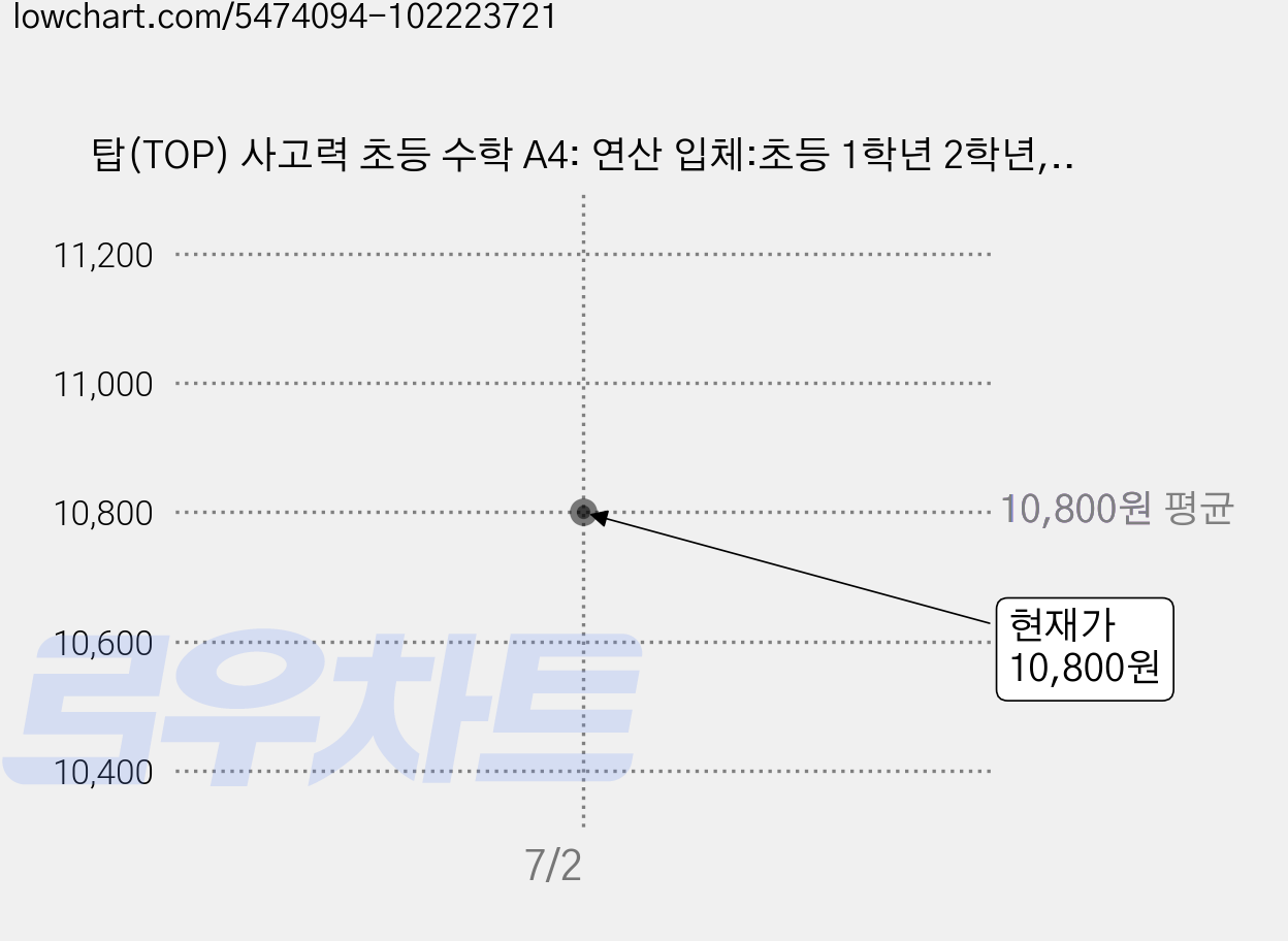 탑(TOP) 사고력 초등 수학 A4: 연산 입체:초등 1학년 2학년, 수학(연산/입체), 초1 + 초2/A4 가격 변동 차트, 현재가 10,800원