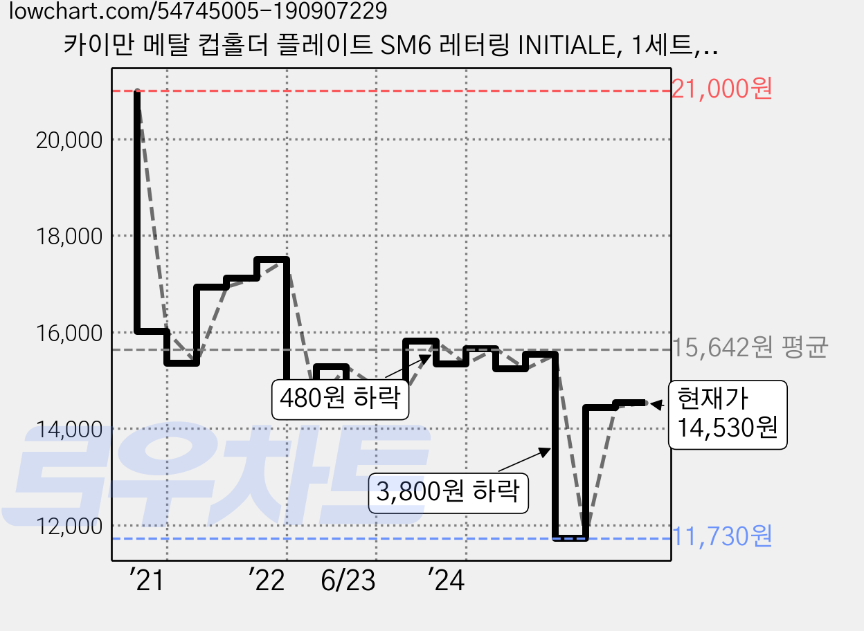 카이만 메탈 컵홀더 플레이트 SM6 레터링 INITIALE, 1세트, 혼합색상 가격 변동 차트, 현재가 14,530원, 관측 최저가 11,730원