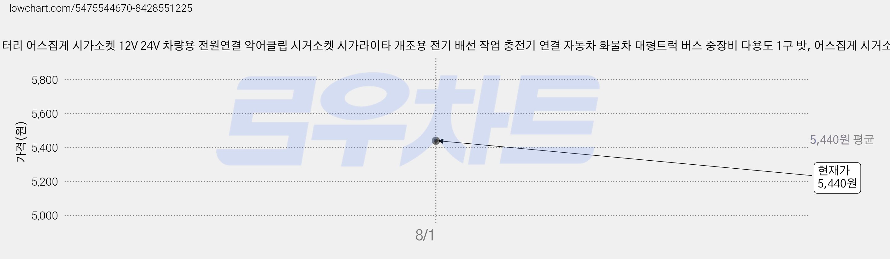 대성부품 배터리 어스집게 시가소켓 12V 24V 차량용 전원연결 악어클립 시거소켓 시가라이타 개조용 전기 배선 작업 충전기 연결 자동차 화물차 대형트럭 버스 중장비 다용도 1구 밧, 어스집게 시거소켓, 1개 가격 변동 차트, 현재가 5,440원