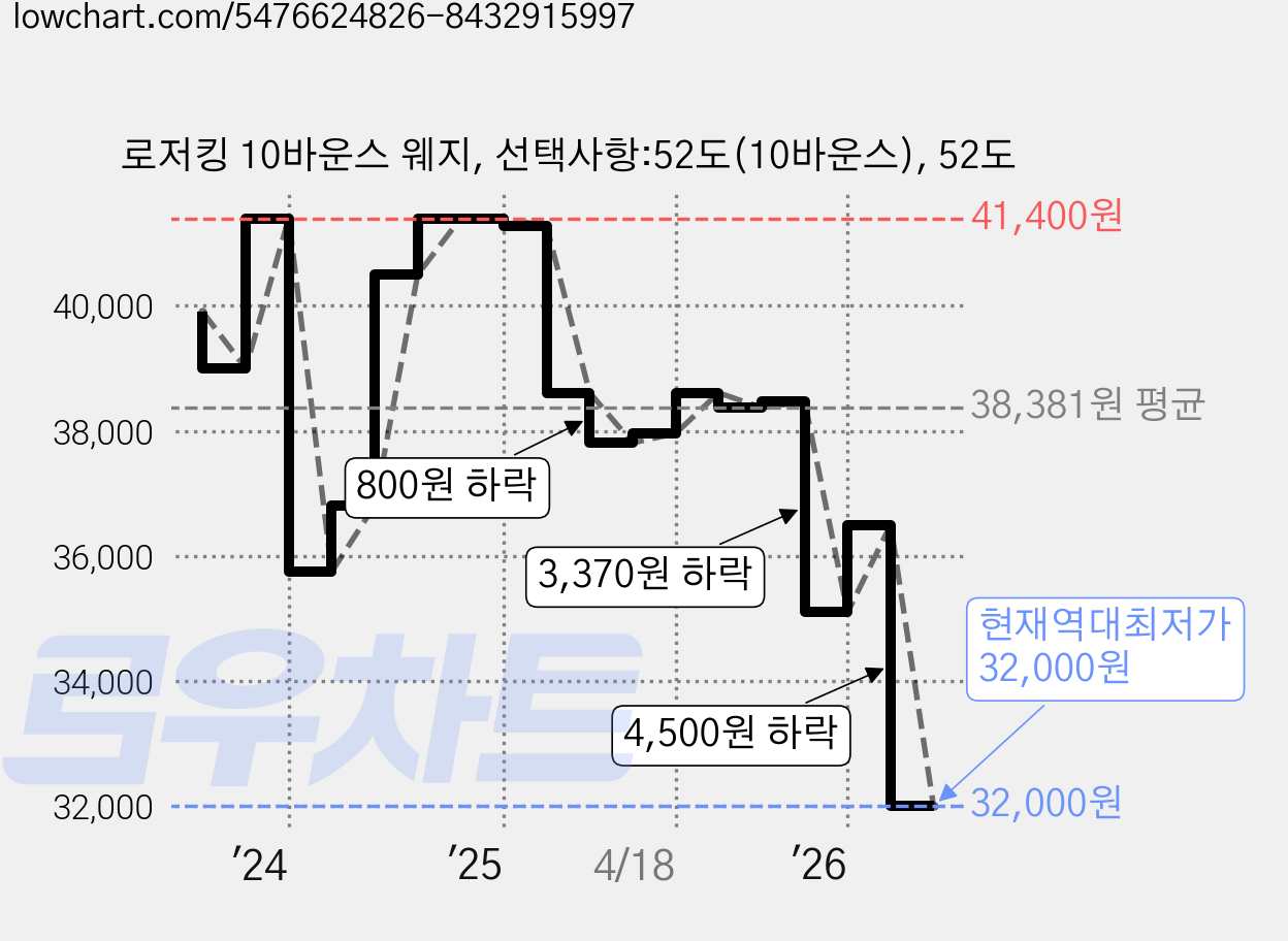 로저킹 10바운스 웨지, 선택사항:52도(10바운스), 52도 가격 변동 차트, 현재가 32,000원, 역대최저가