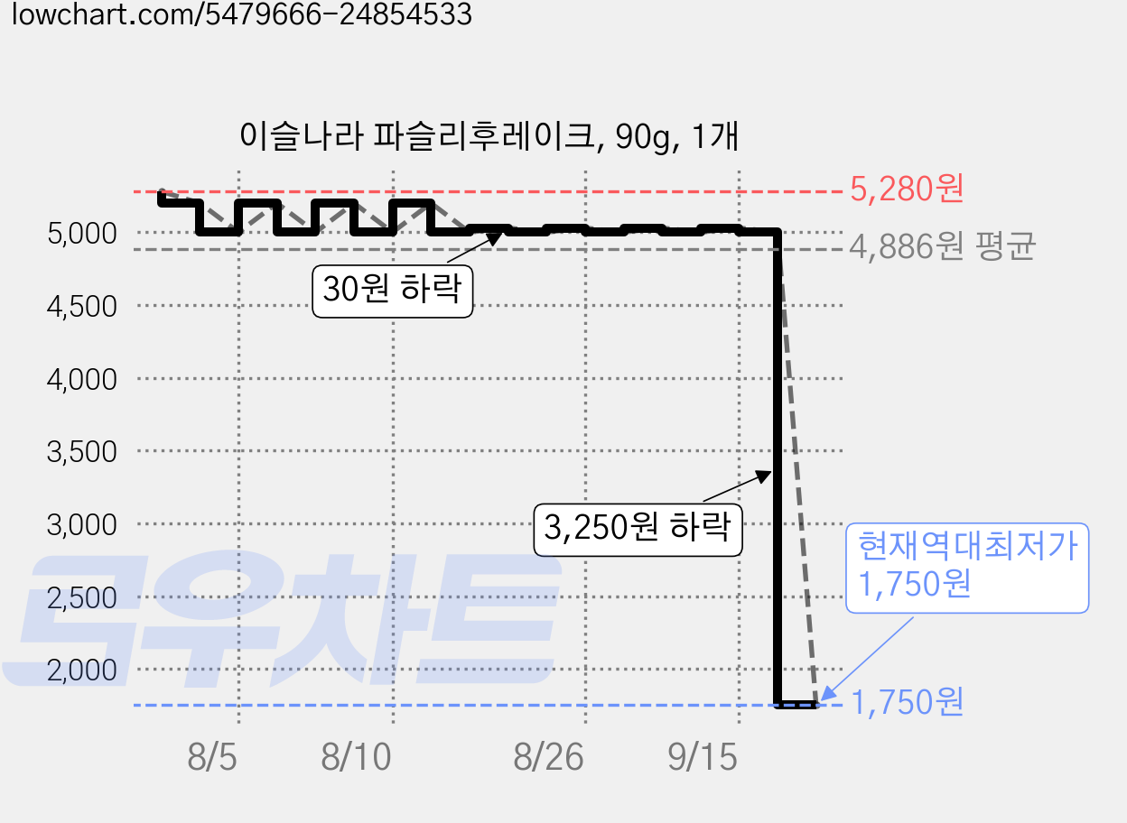 이슬나라 파슬리후레이크, 90g, 1개 가격 변동 차트, 현재가 3,500원, 역대최저가