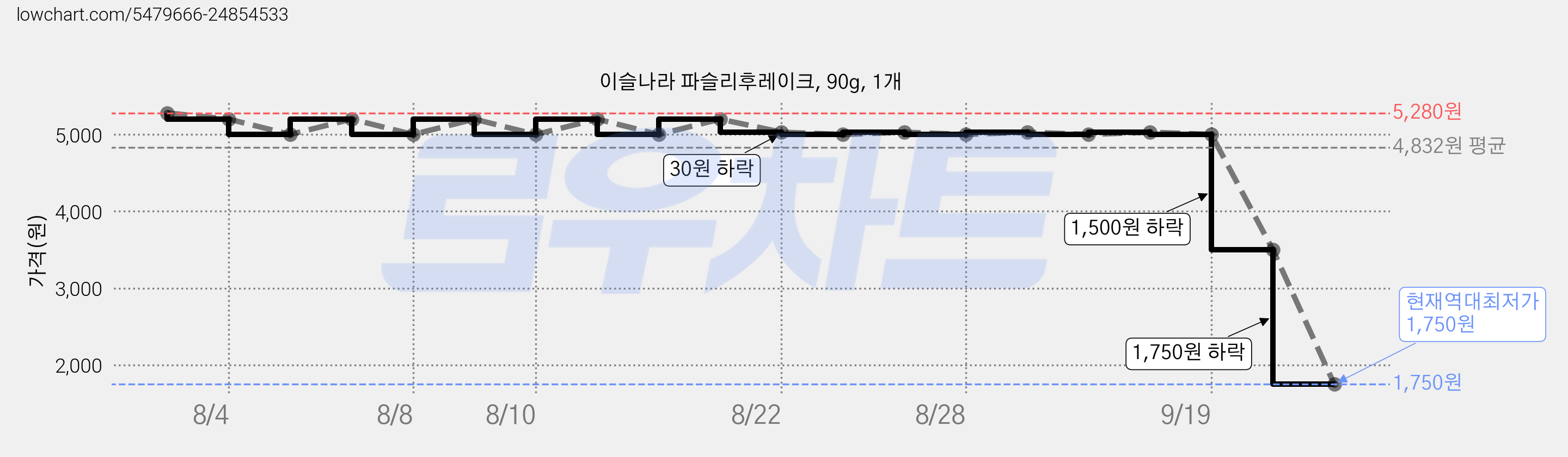이슬나라 파슬리후레이크, 90g, 1개 가격 변동 차트, 현재가 3,500원, 역대최저가
