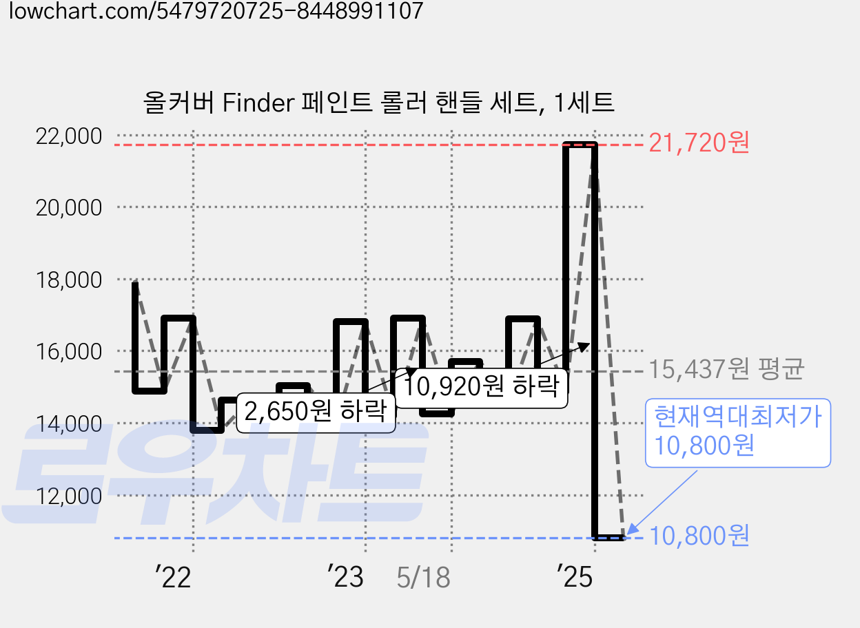 올커버 Finder 페인트 롤러 핸들 세트, 1세트 가격 변동 차트, 현재가 10,800원, 역대최저가