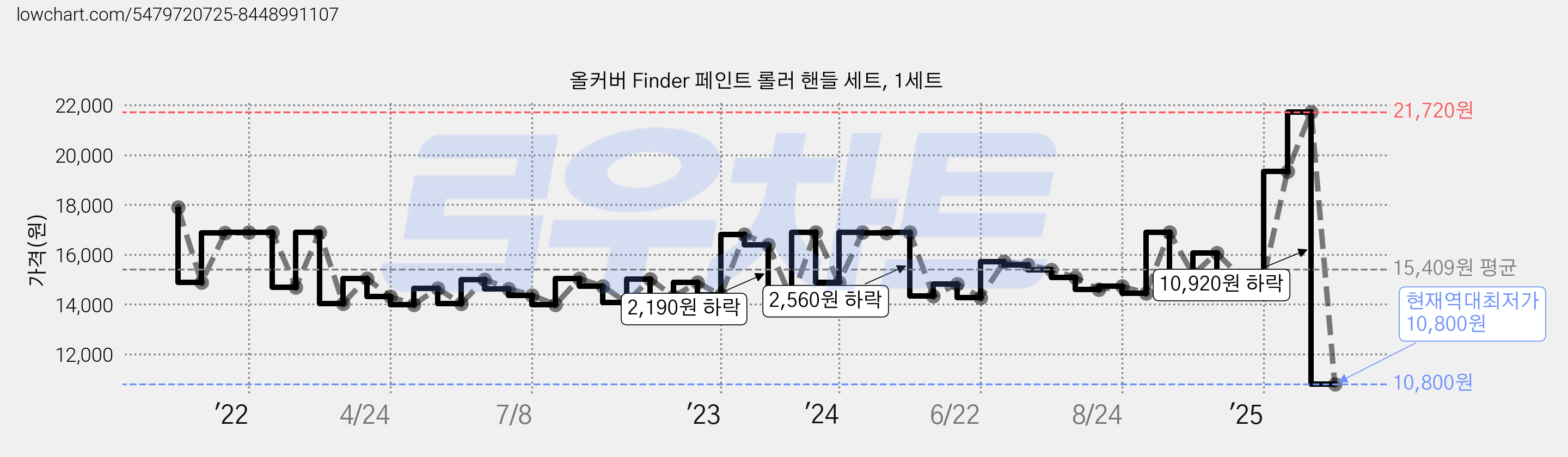 올커버 Finder 페인트 롤러 핸들 세트, 1세트 가격 변동 차트, 현재가 10,800원, 역대최저가