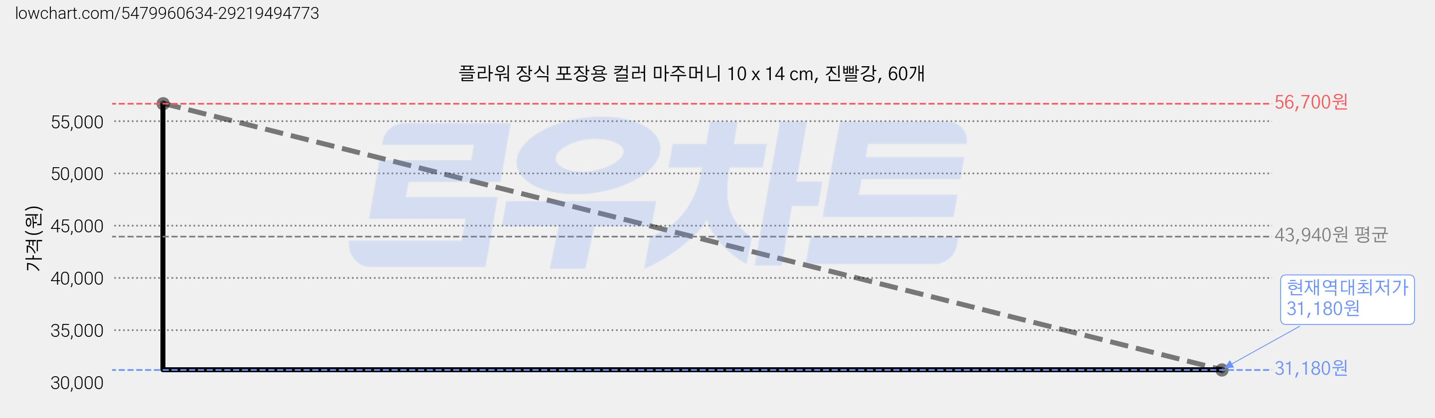 플라워 장식 포장용 컬러 마주머니 10 x 14 cm, 진빨강, 60개 가격 변동 차트, 현재가 31,180원, 역대최저가
