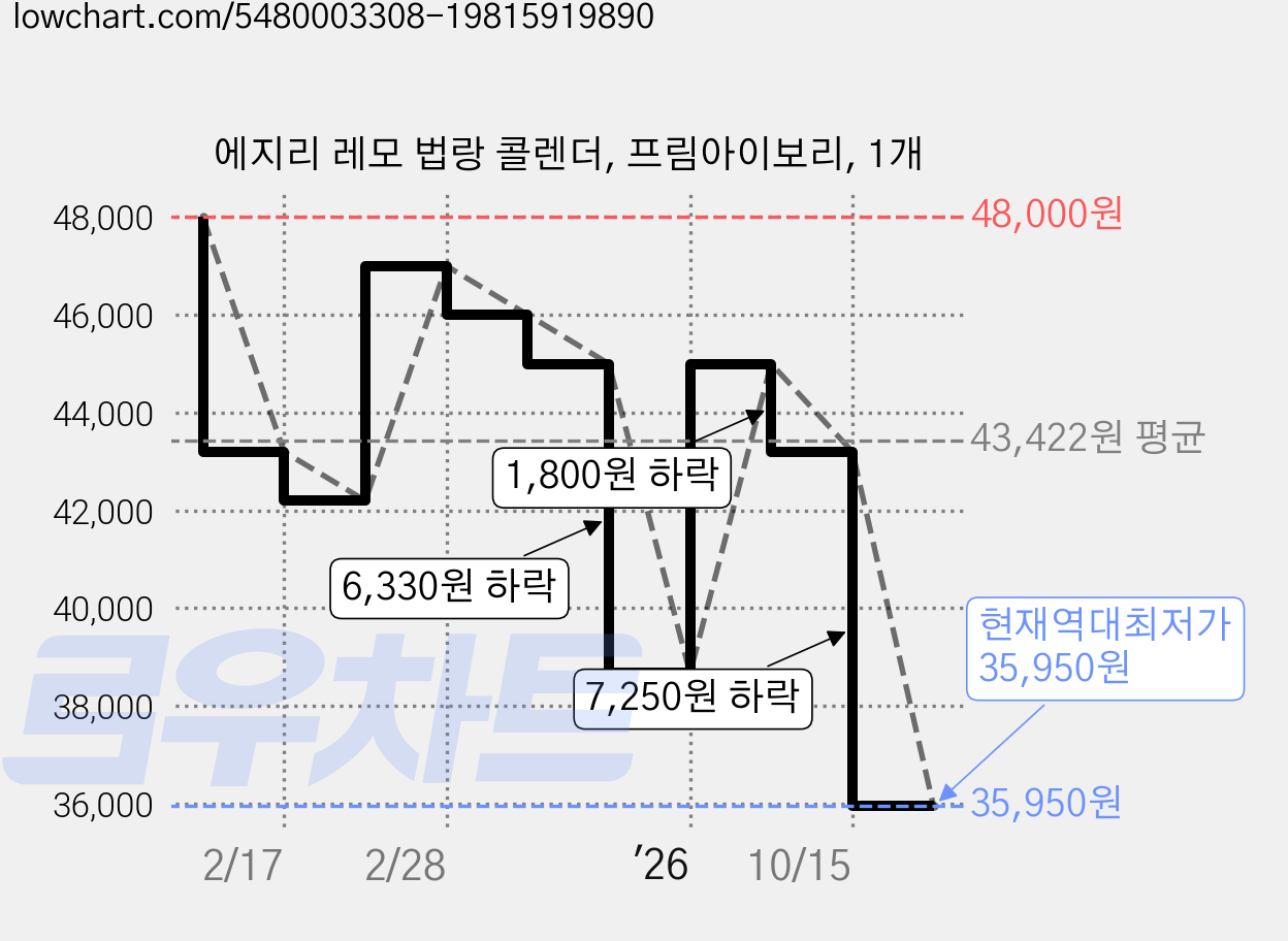 에지리 레모 법랑 콜렌더, 프림아이보리, 1개 가격 변동 차트, 현재가 35,950원, 역대최저가
