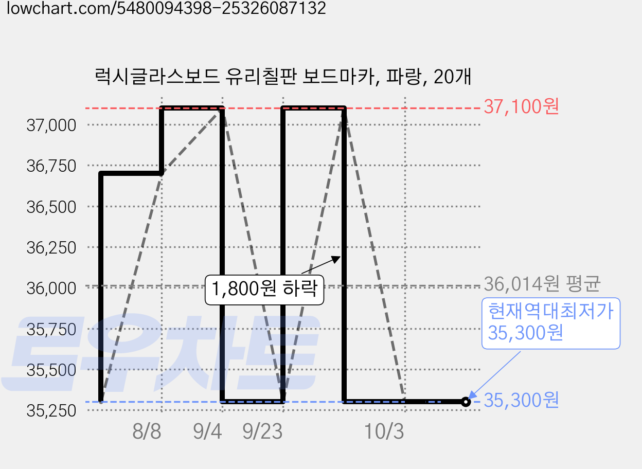 럭시글라스보드 유리칠판 보드마카, 파랑, 20개 가격 변동 차트, 현재가 35,300원, 역대최저가