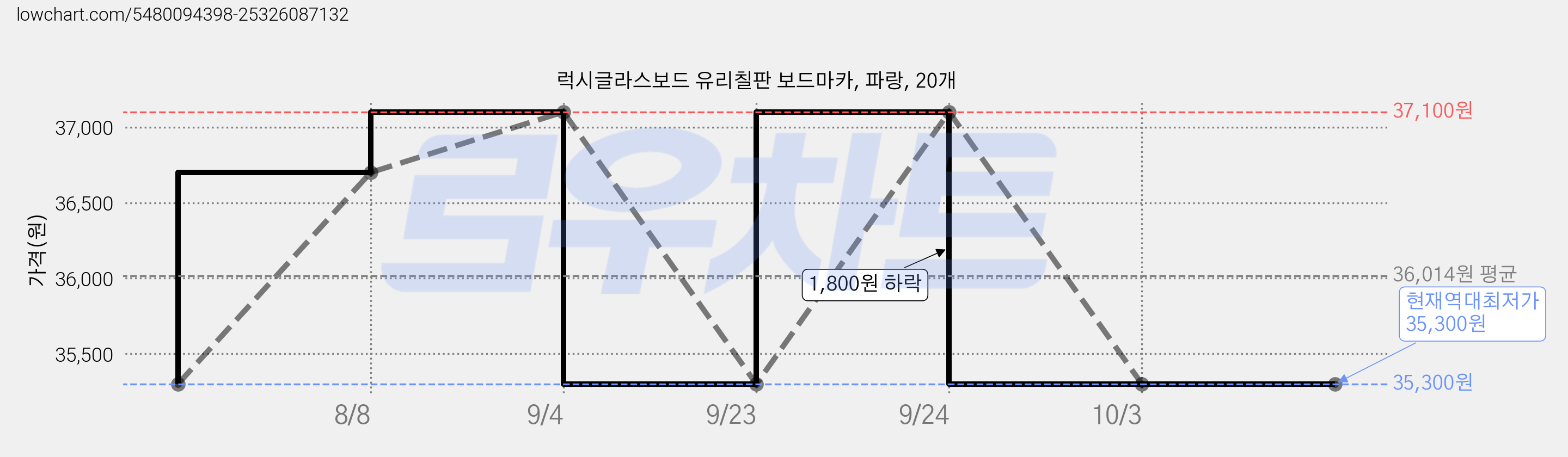 럭시글라스보드 유리칠판 보드마카, 파랑, 20개 가격 변동 차트, 현재가 35,300원, 역대최저가