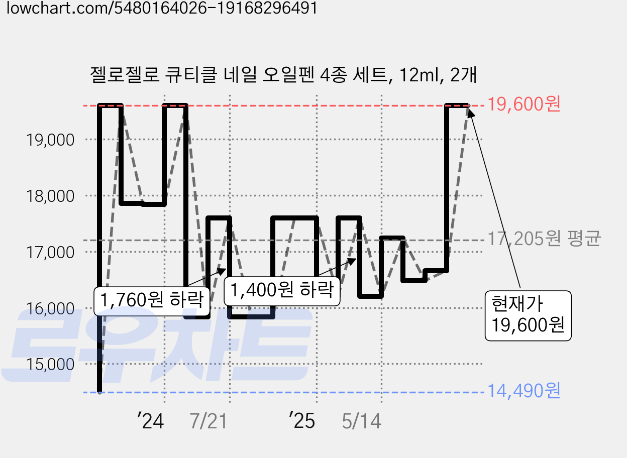 젤로젤로 큐티클 네일 오일펜 4종 세트, 12ml, 2개 가격 변동 차트, 현재가 16,600원, 관측 최저가 14,490원