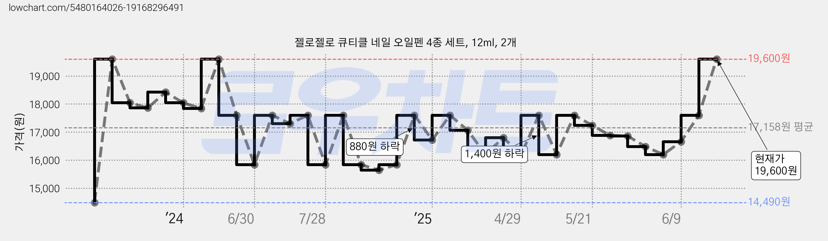 젤로젤로 큐티클 네일 오일펜 4종 세트, 12ml, 2개 가격 변동 차트, 현재가 16,600원, 관측 최저가 14,490원
