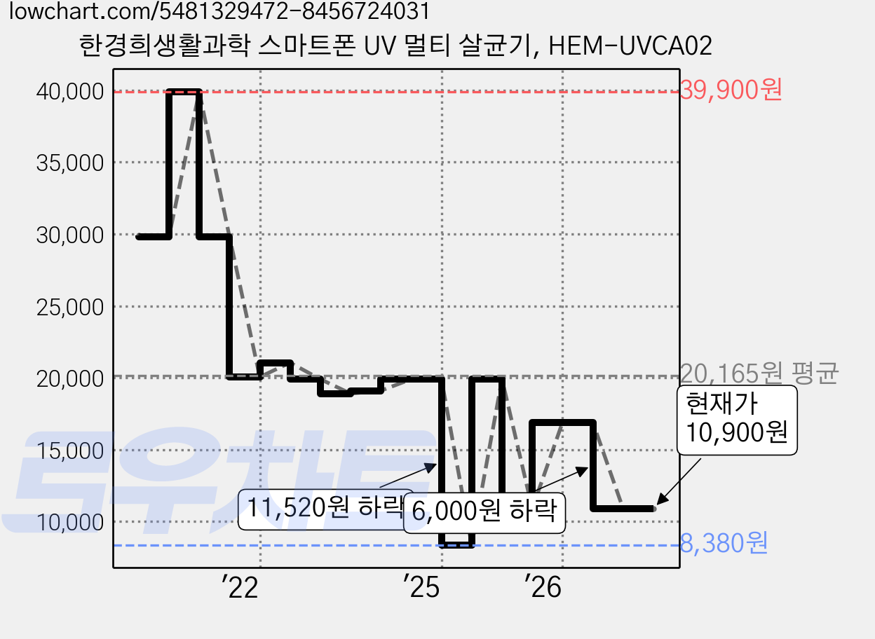 한경희생활과학 스마트폰 UV 멀티 살균기, HEM-UVCA02 가격 변동 차트, 현재가 10,900원, 관측 최저가 8,380원