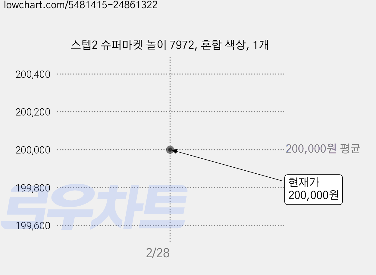 스텝2 슈퍼마켓 놀이 7972, 혼합 색상, 1개 가격 변동 차트, 현재가 200,000원