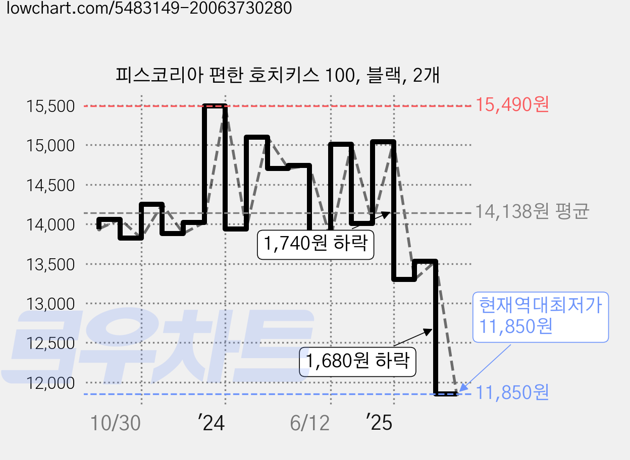 피스코리아 편한 호치키스 100, 블랙, 2개 가격 변동 차트, 현재가 11,850원, 역대최저가
