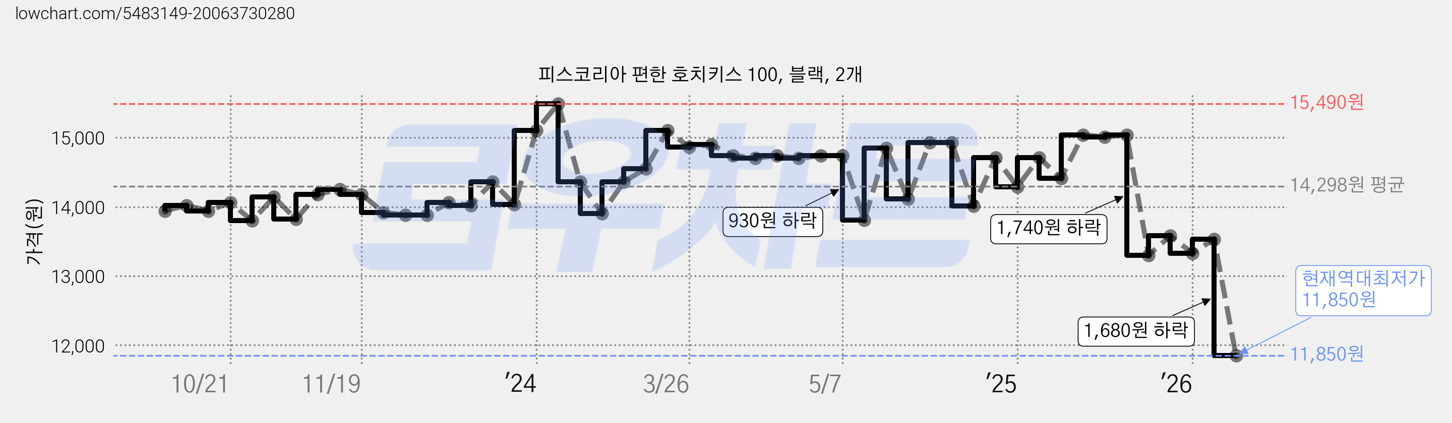 피스코리아 편한 호치키스 100, 블랙, 2개 가격 변동 차트, 현재가 11,850원, 역대최저가