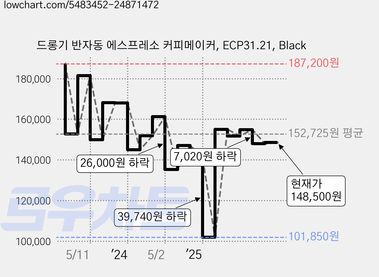 드롱기 반자동 에스프레소 커피메이커, ECP31.21, Black 가격 변동 차트, 현재가 148,500원, 관측 최저가 101,850원