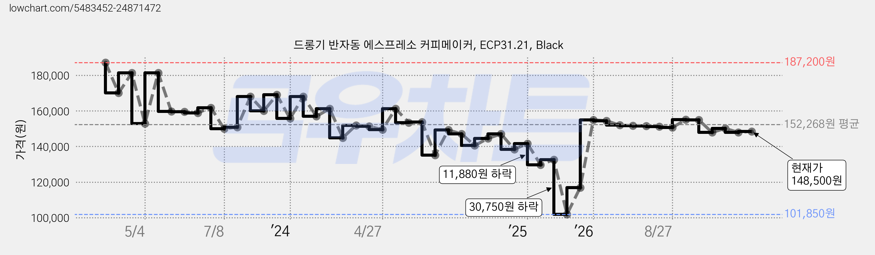드롱기 반자동 에스프레소 커피메이커, ECP31.21, Black 가격 변동 차트, 현재가 148,500원, 관측 최저가 101,850원