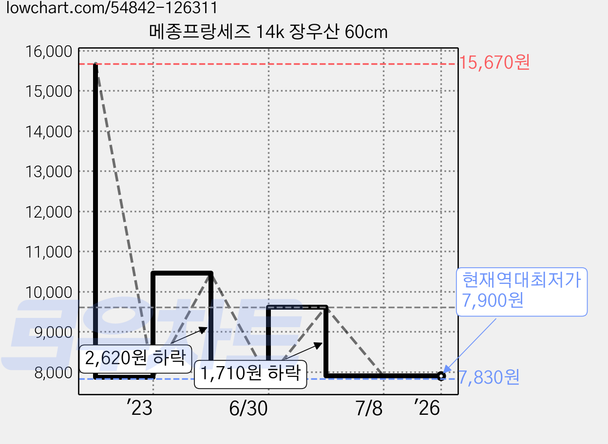 메종프랑세즈 14k 장우산 60cm 가격 변동 차트, 현재가 7,900원, 역대최저가