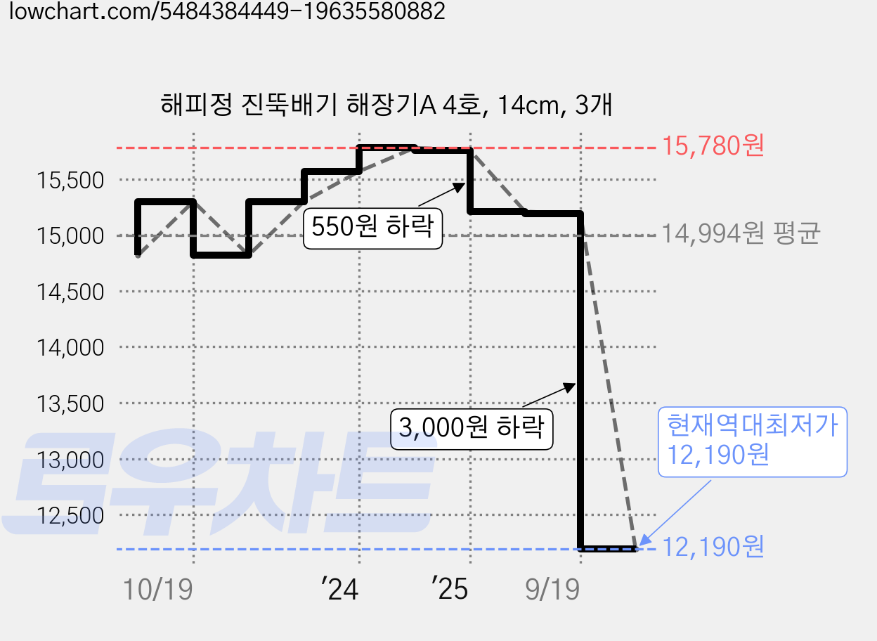 해피정 진뚝배기 해장기A 4호, 14cm, 3개 가격 변동 차트, 현재가 12,190원, 역대최저가