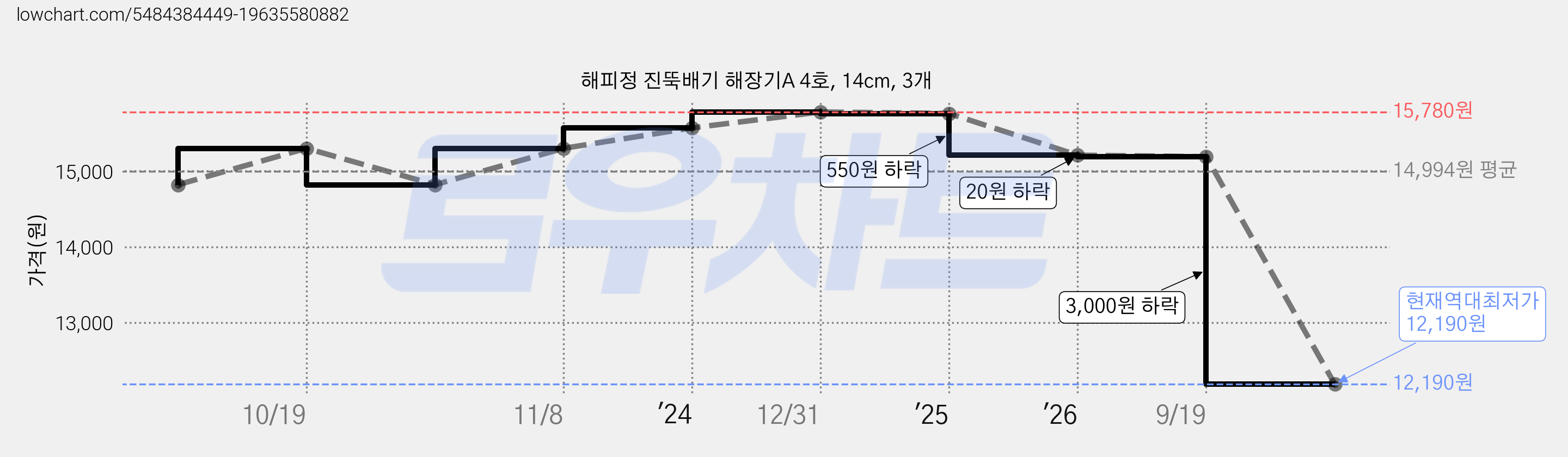 해피정 진뚝배기 해장기A 4호, 14cm, 3개 가격 변동 차트, 현재가 12,190원, 역대최저가
