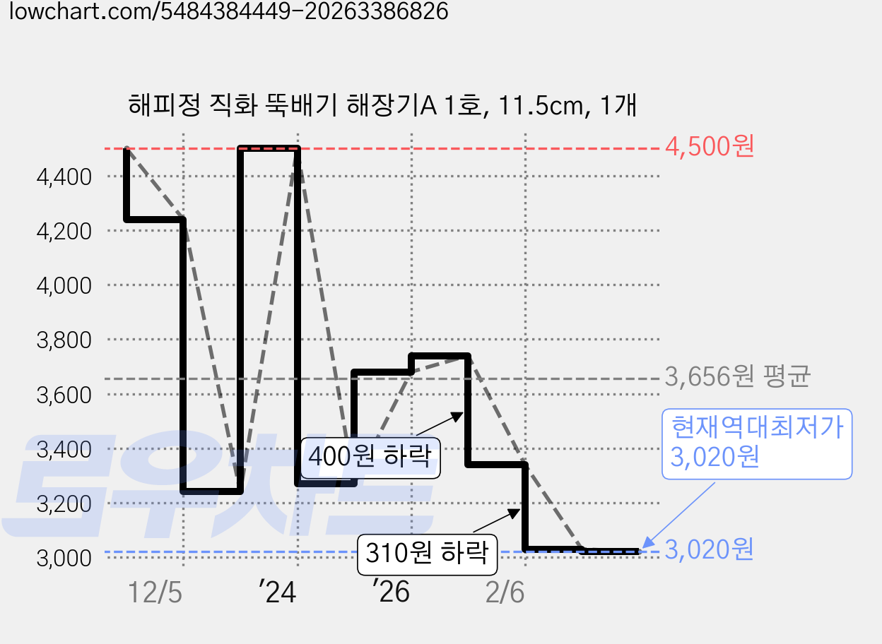 해피정 직화 뚝배기 해장기A 1호, 11.5cm, 1개 가격 변동 차트, 현재가 3,020원, 역대최저가