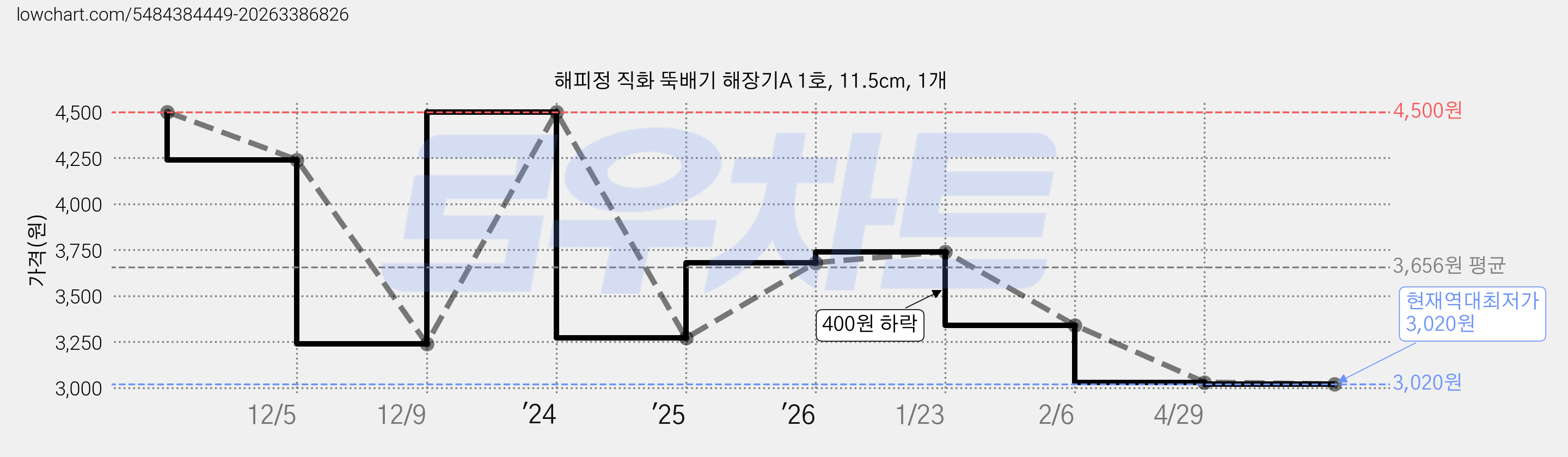 해피정 직화 뚝배기 해장기A 1호, 11.5cm, 1개 가격 변동 차트, 현재가 3,020원, 역대최저가