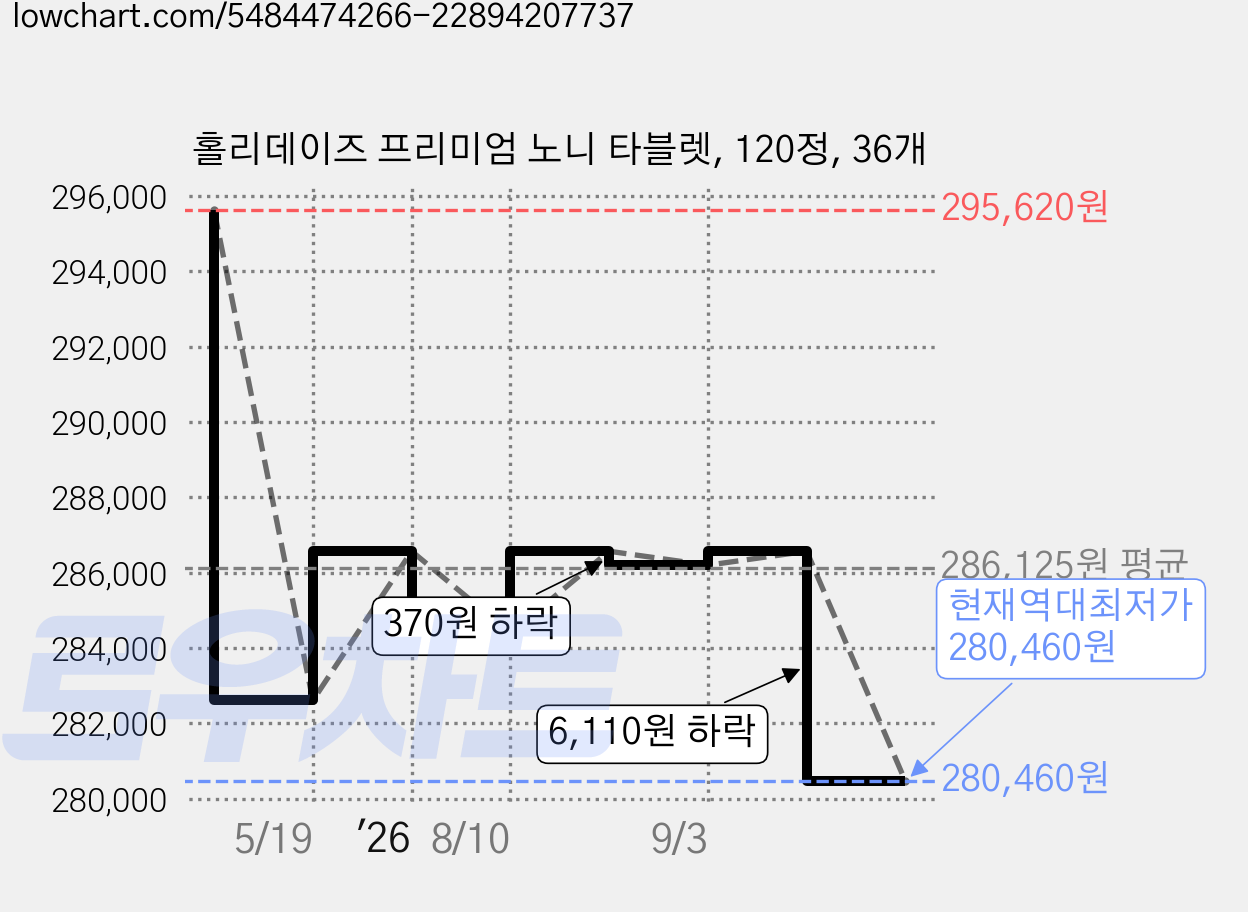 홀리데이즈 프리미엄 노니 타블렛, 120정, 36개 가격 변동 차트, 현재가 280,460원, 역대최저가