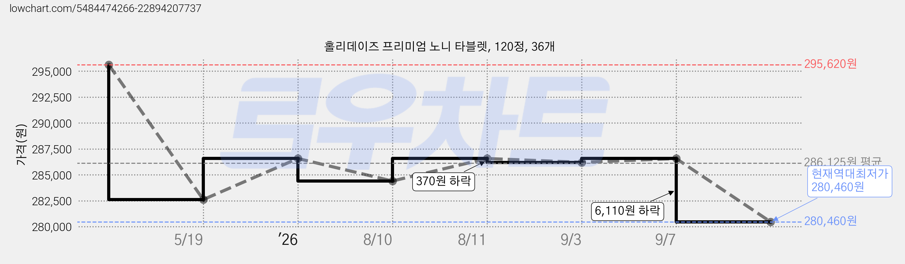 홀리데이즈 프리미엄 노니 타블렛, 120정, 36개 가격 변동 차트, 현재가 280,460원, 역대최저가