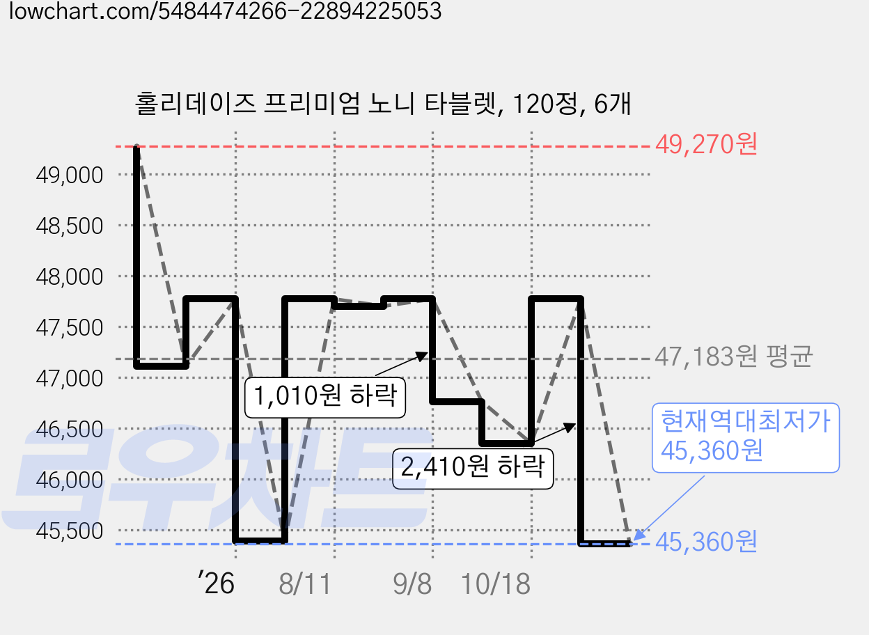 홀리데이즈 프리미엄 노니 타블렛, 120정, 6개 가격 변동 차트, 현재가 45,360원, 역대최저가