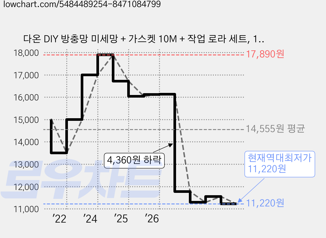 다온 DIY 방충망 미세망 + 가스켓 10M + 작업 로라 세트, 1세트 가격 변동 차트, 현재가 11,220원, 역대최저가