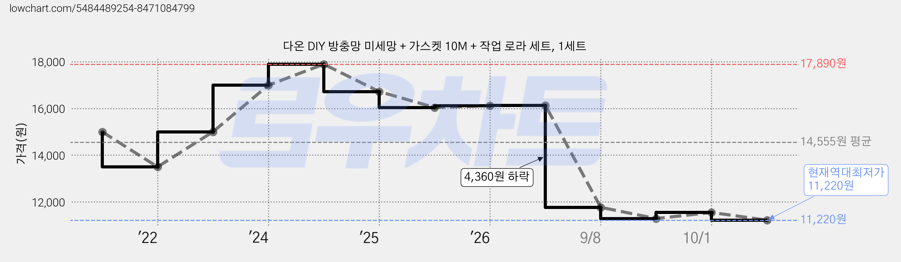 다온 DIY 방충망 미세망 + 가스켓 10M + 작업 로라 세트, 1세트 가격 변동 차트, 현재가 11,220원, 역대최저가