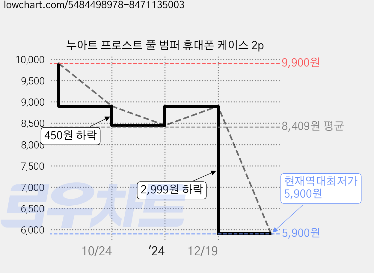 누아트 프로스트 풀 범퍼 휴대폰 케이스 2p 가격 변동 차트, 현재가 5,900원, 역대최저가
