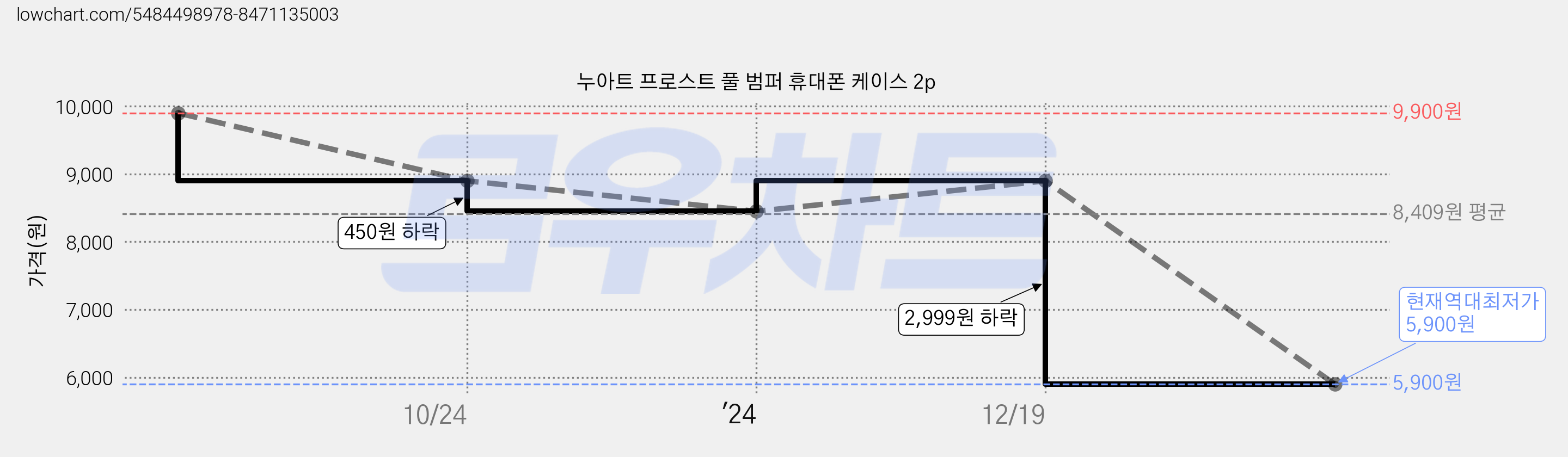누아트 프로스트 풀 범퍼 휴대폰 케이스 2p 가격 변동 차트, 현재가 5,900원, 역대최저가