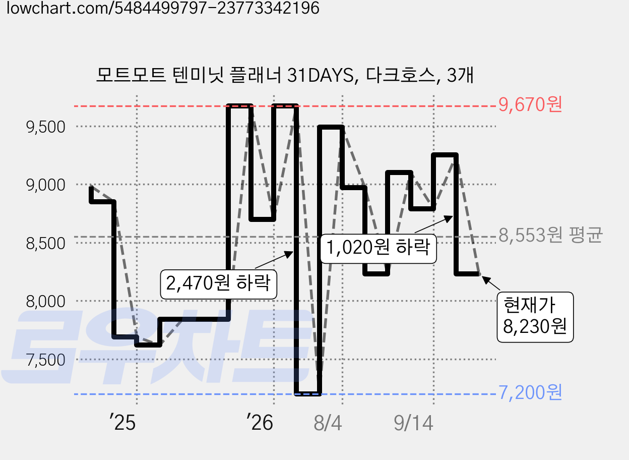 모트모트 텐미닛 플래너 31DAYS, 다크호스, 3개 가격 변동 차트, 현재가 8,230원, 관측 최저가 7,200원