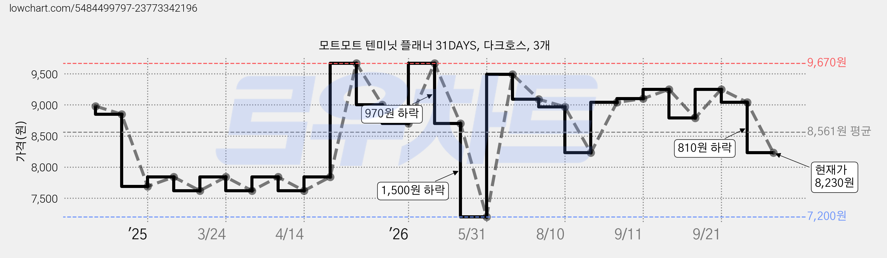 모트모트 텐미닛 플래너 31DAYS, 다크호스, 3개 가격 변동 차트, 현재가 8,230원, 관측 최저가 7,200원