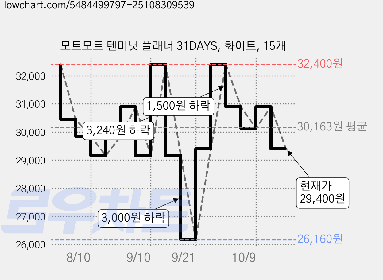 모트모트 텐미닛 플래너 31DAYS, 화이트, 15개 가격 변동 차트, 현재가 29,400원, 관측 최저가 26,160원