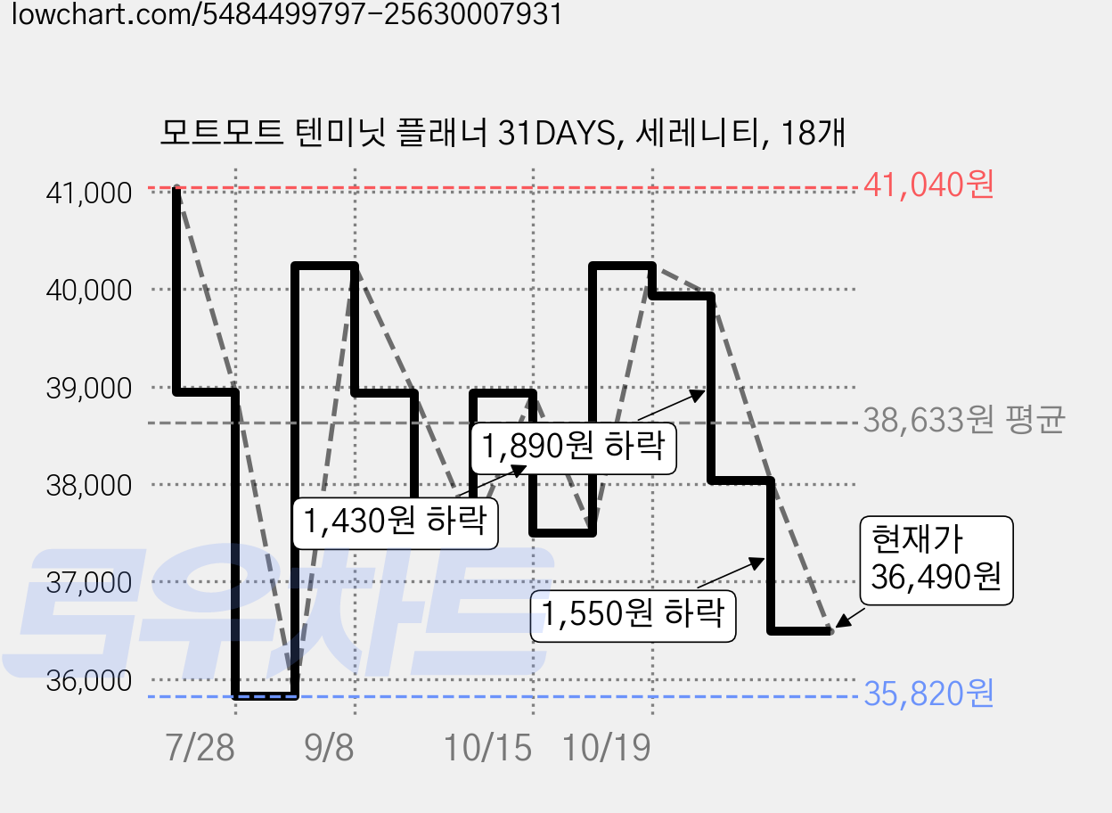 모트모트 텐미닛 플래너 31DAYS, 세레니티, 18개 가격 변동 차트, 현재가 36,490원, 관측 최저가 35,030원