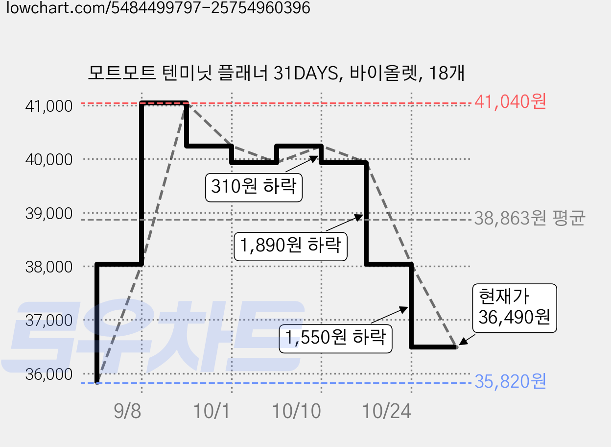 모트모트 텐미닛 플래너 31DAYS, 바이올렛, 18개 가격 변동 차트, 현재가 36,490원, 관측 최저가 35,820원