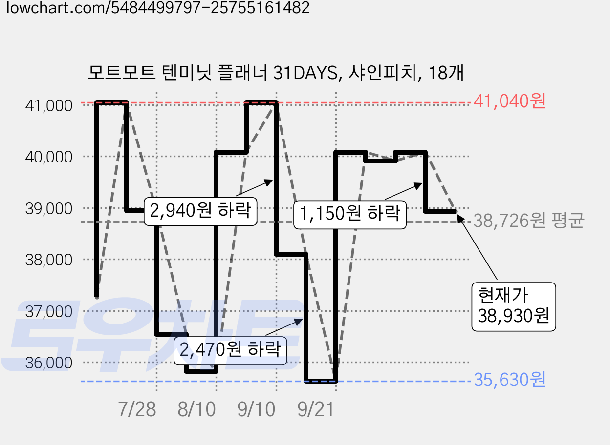 모트모트 텐미닛 플래너 31DAYS, 샤인피치, 18개 가격 변동 차트, 현재가 38,930원, 관측 최저가 35,630원
