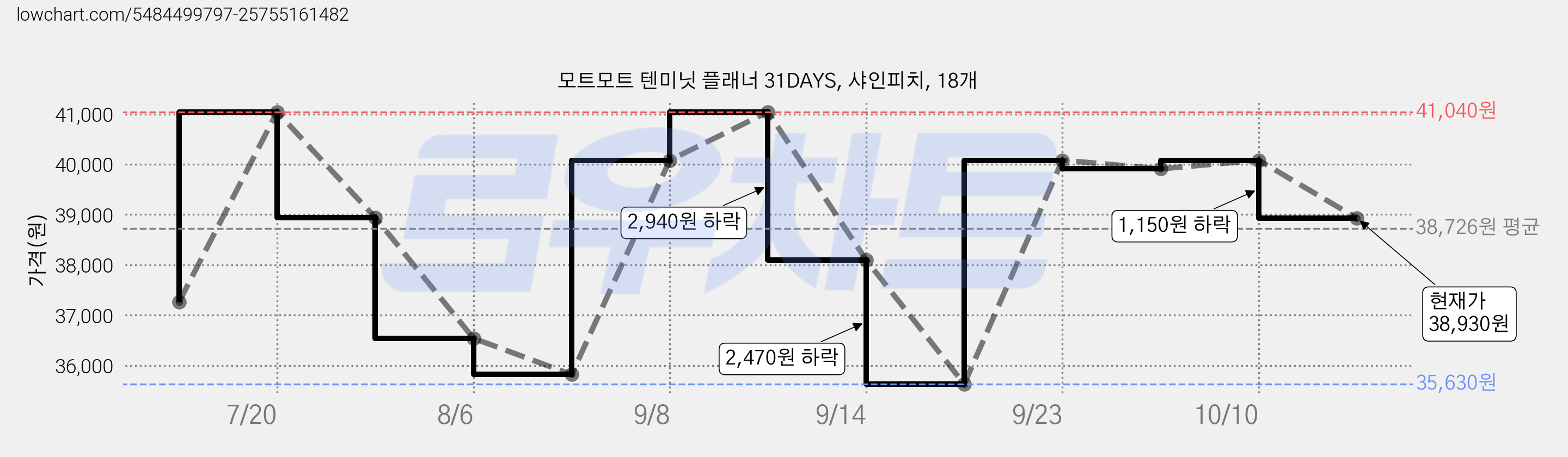 모트모트 텐미닛 플래너 31DAYS, 샤인피치, 18개 가격 변동 차트, 현재가 38,930원, 관측 최저가 35,630원