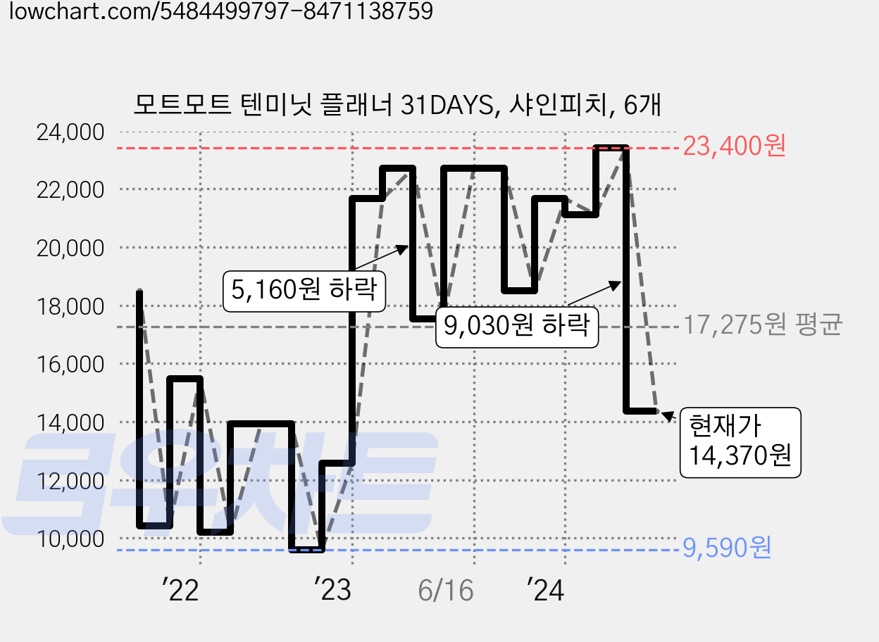 모트모트 텐미닛 플래너 31DAYS, 샤인피치, 6개 가격 변동 차트, 현재가 14,370원, 관측 최저가 9,590원
