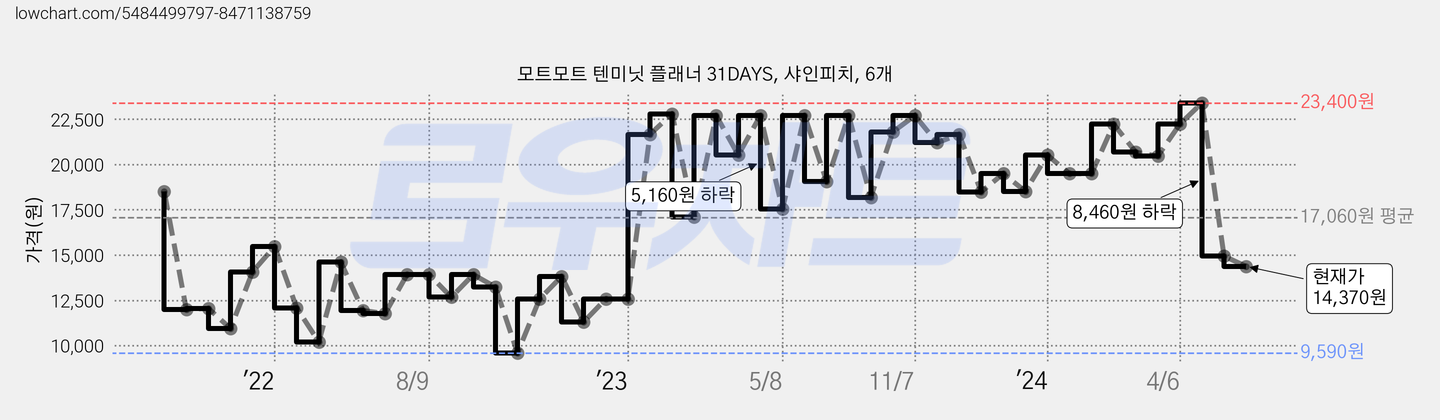 모트모트 텐미닛 플래너 31DAYS, 샤인피치, 6개 가격 변동 차트, 현재가 14,370원, 관측 최저가 9,590원