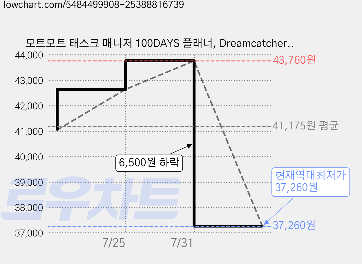 모트모트 태스크 매니저 100DAYS 플래너, Dreamcatcher, 8개 가격 변동 차트, 현재가 37,260원, 역대최저가