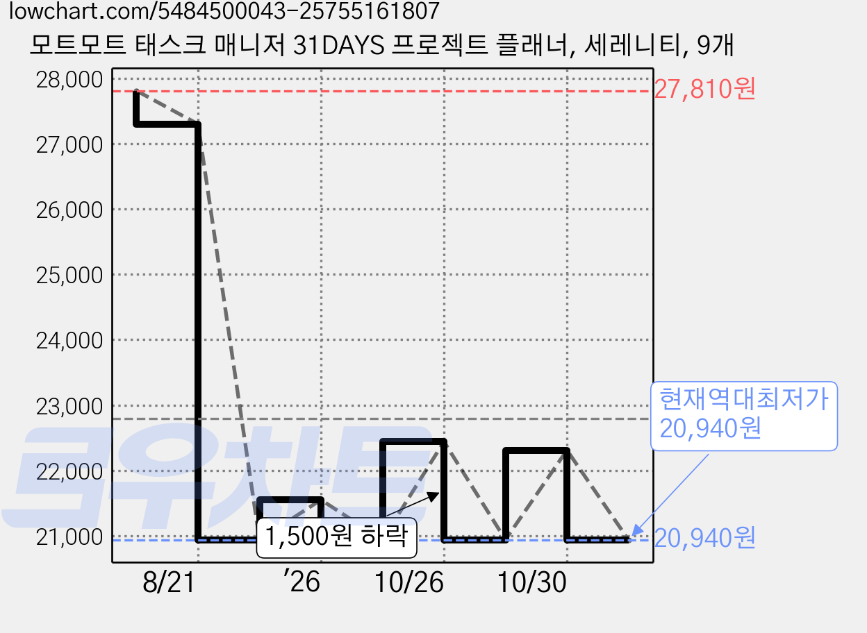 모트모트 태스크 매니저 31DAYS 프로젝트 플래너, 세레니티, 9개 가격 변동 차트, 현재가 20,940원, 역대최저가