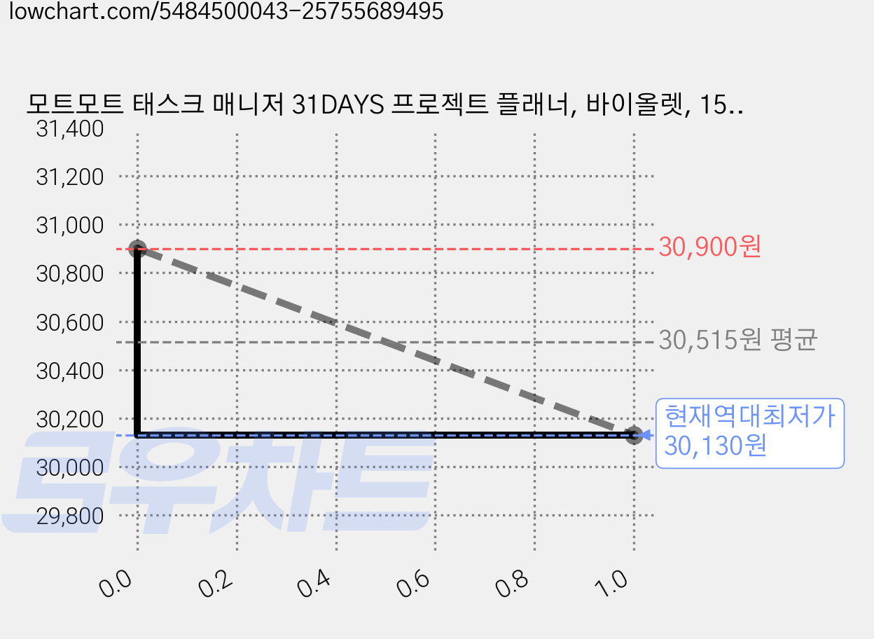 모트모트 태스크 매니저 31DAYS 프로젝트 플래너, 바이올렛, 15개 가격 변동 차트, 현재가 30,130원, 역대최저가