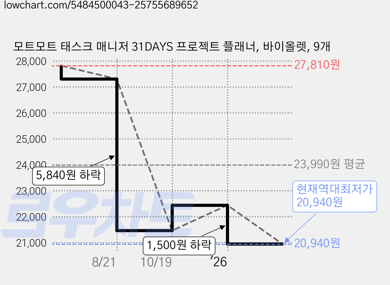 모트모트 태스크 매니저 31DAYS 프로젝트 플래너, 바이올렛, 9개 가격 변동 차트, 현재가 20,940원, 역대최저가
